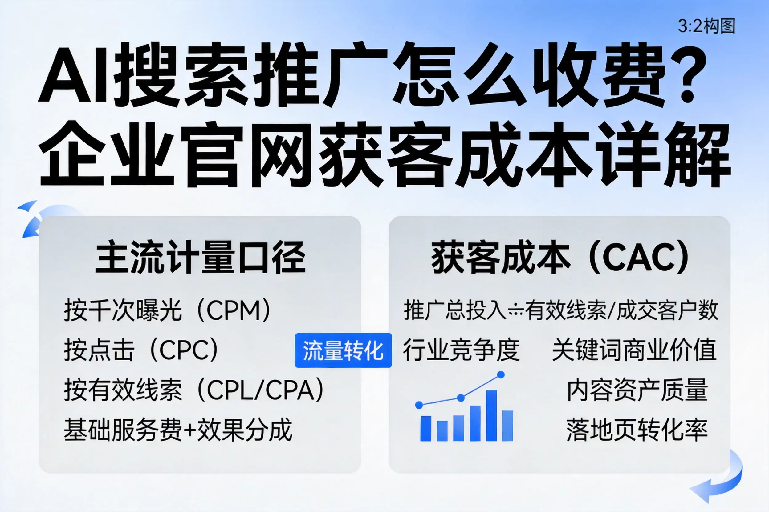 AI搜索推广怎么收费？四川企业官网获客成本详解
