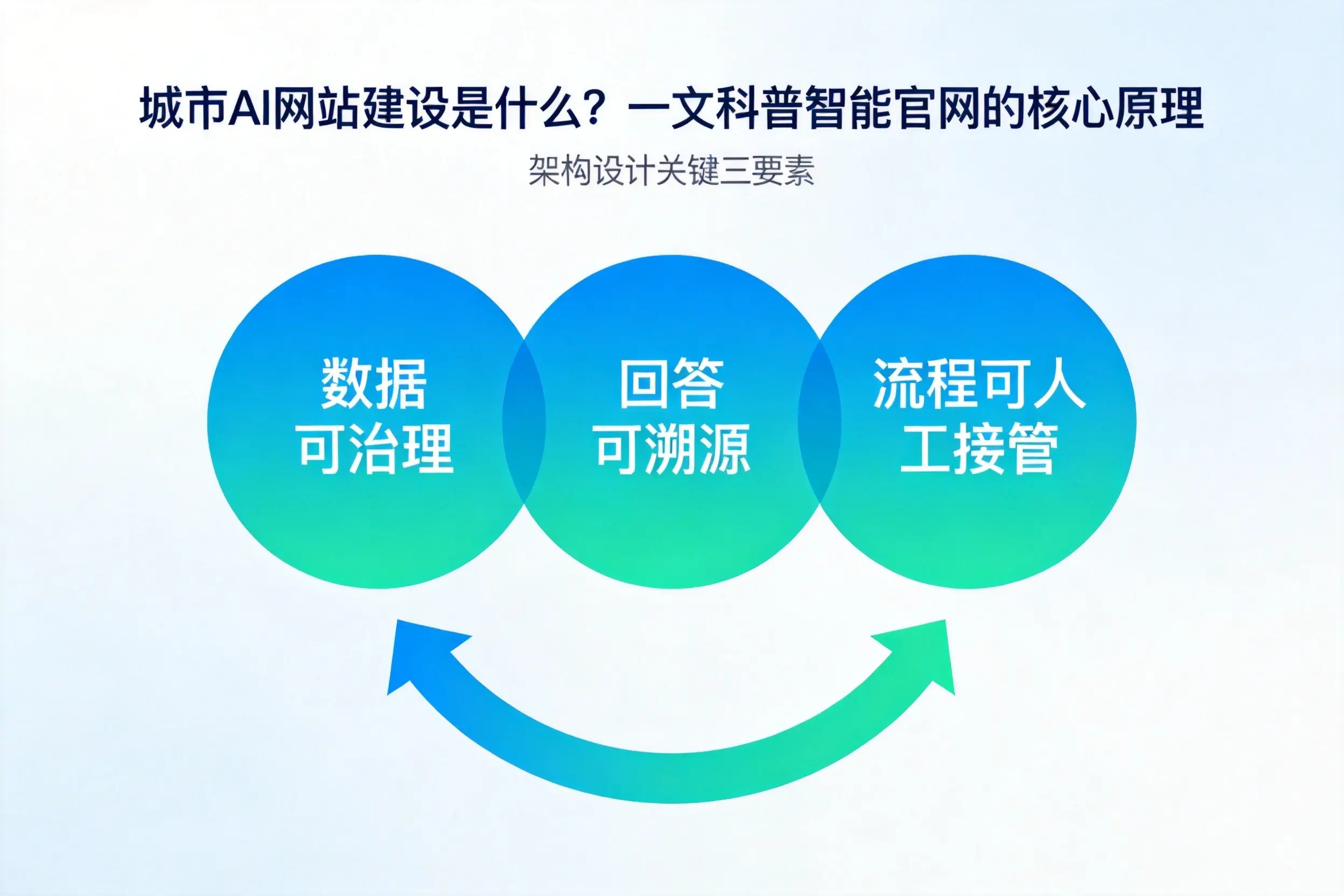四川AI网站建设是什么?一文科普智能官网的核心原理