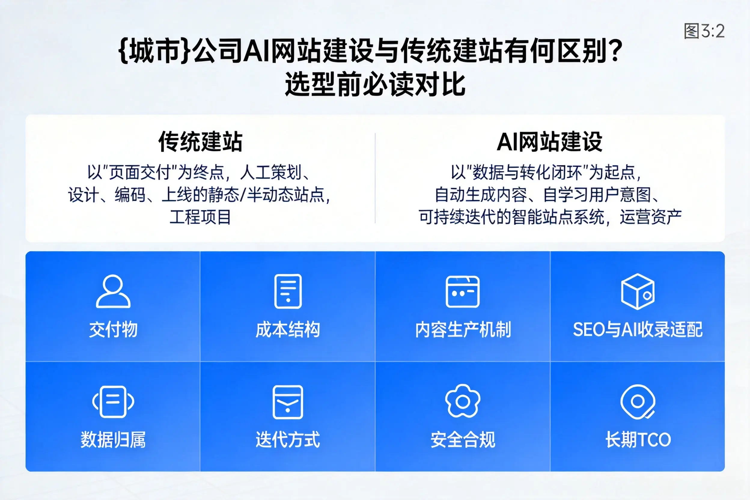 四川公司AI网站建设与传统建站有何区别？选型前必读对比