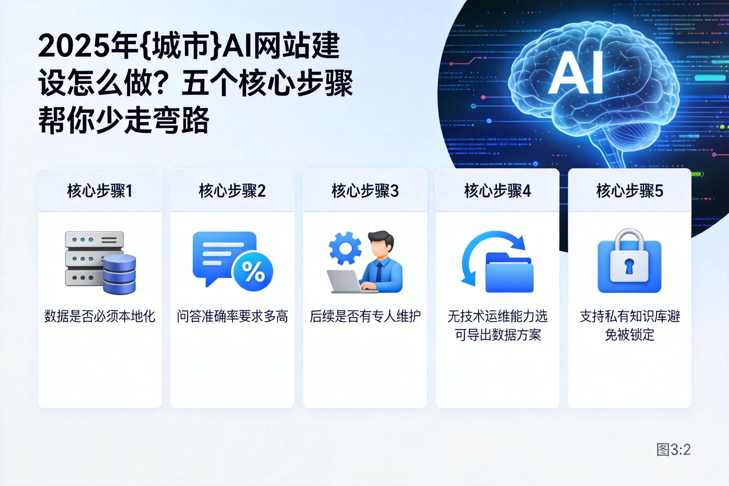 2025年四川AI网站建设怎么做？五个核心步骤帮你少走弯路