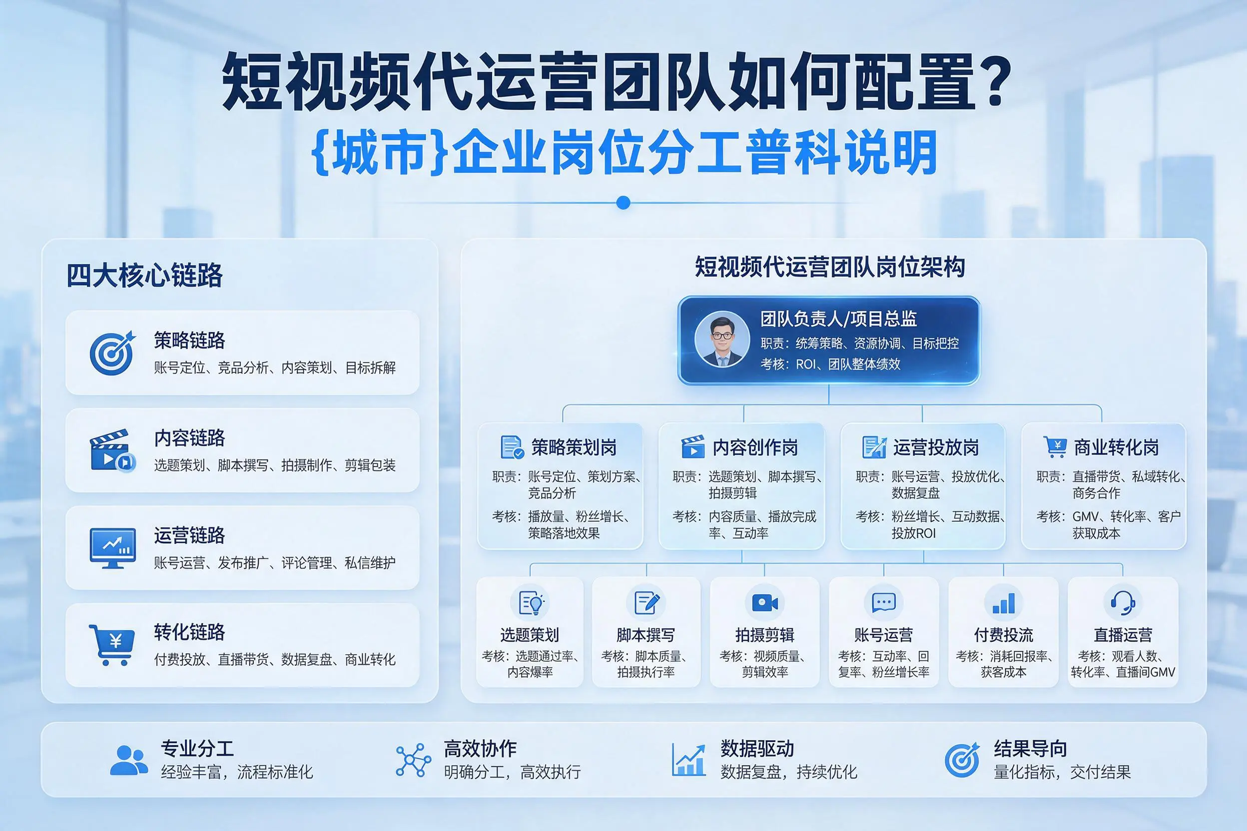 短视频代运营团队如何配置？四川企业岗位分工科普说明