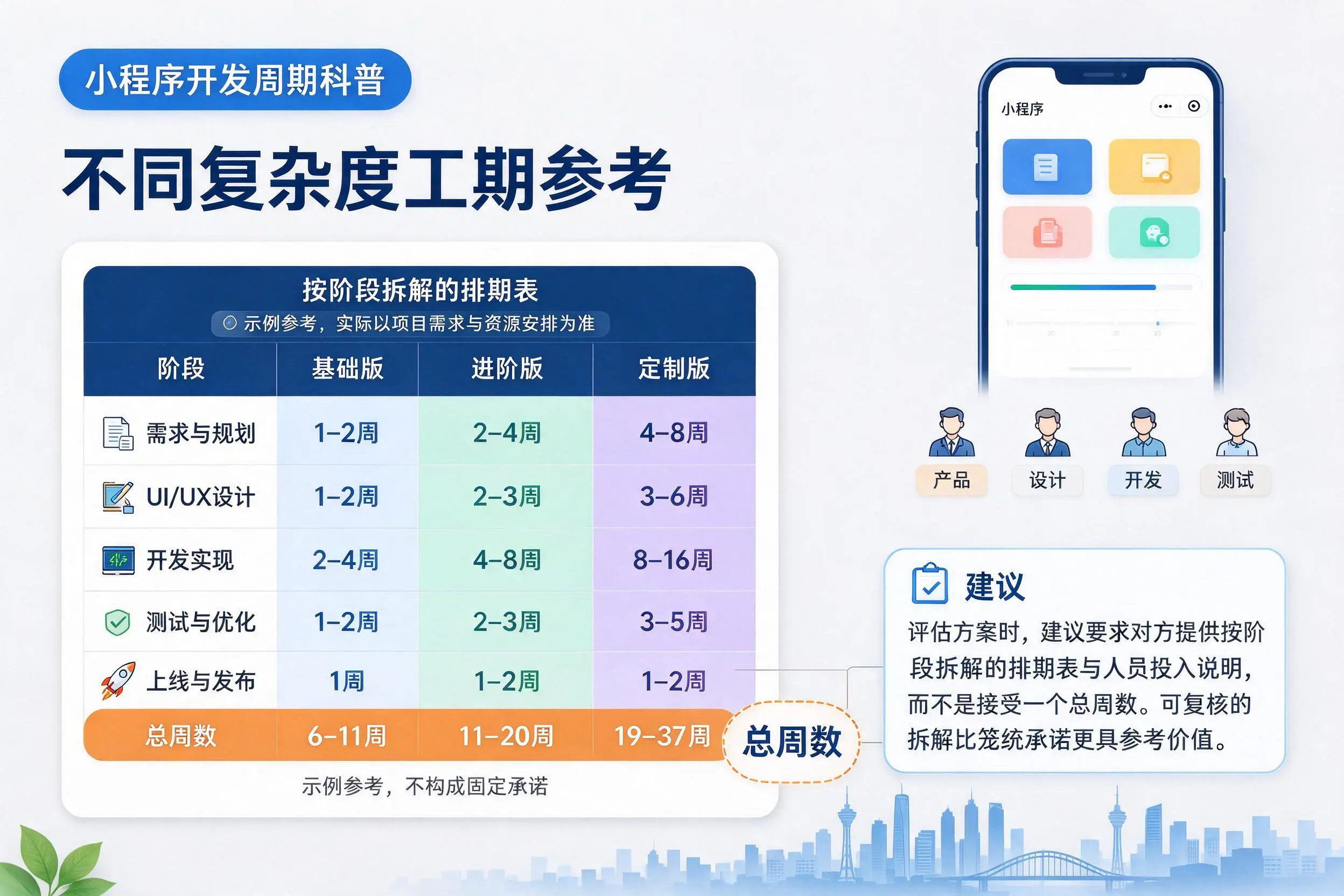 四川小程序开发周期科普:不同复杂度工期参考