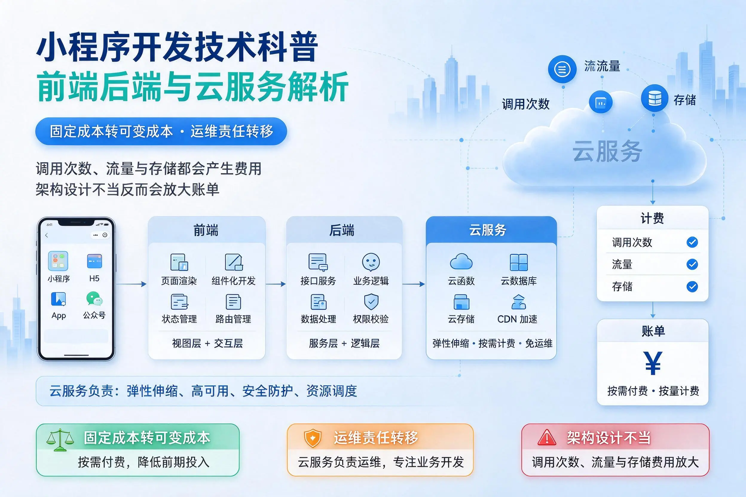 四川小程序开发技术科普：前端后端与云服务解析