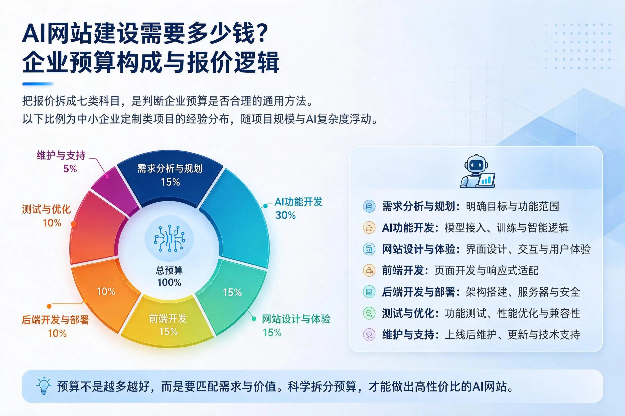 AI网站建设需要多少钱?四川企业预算构成与报价逻辑