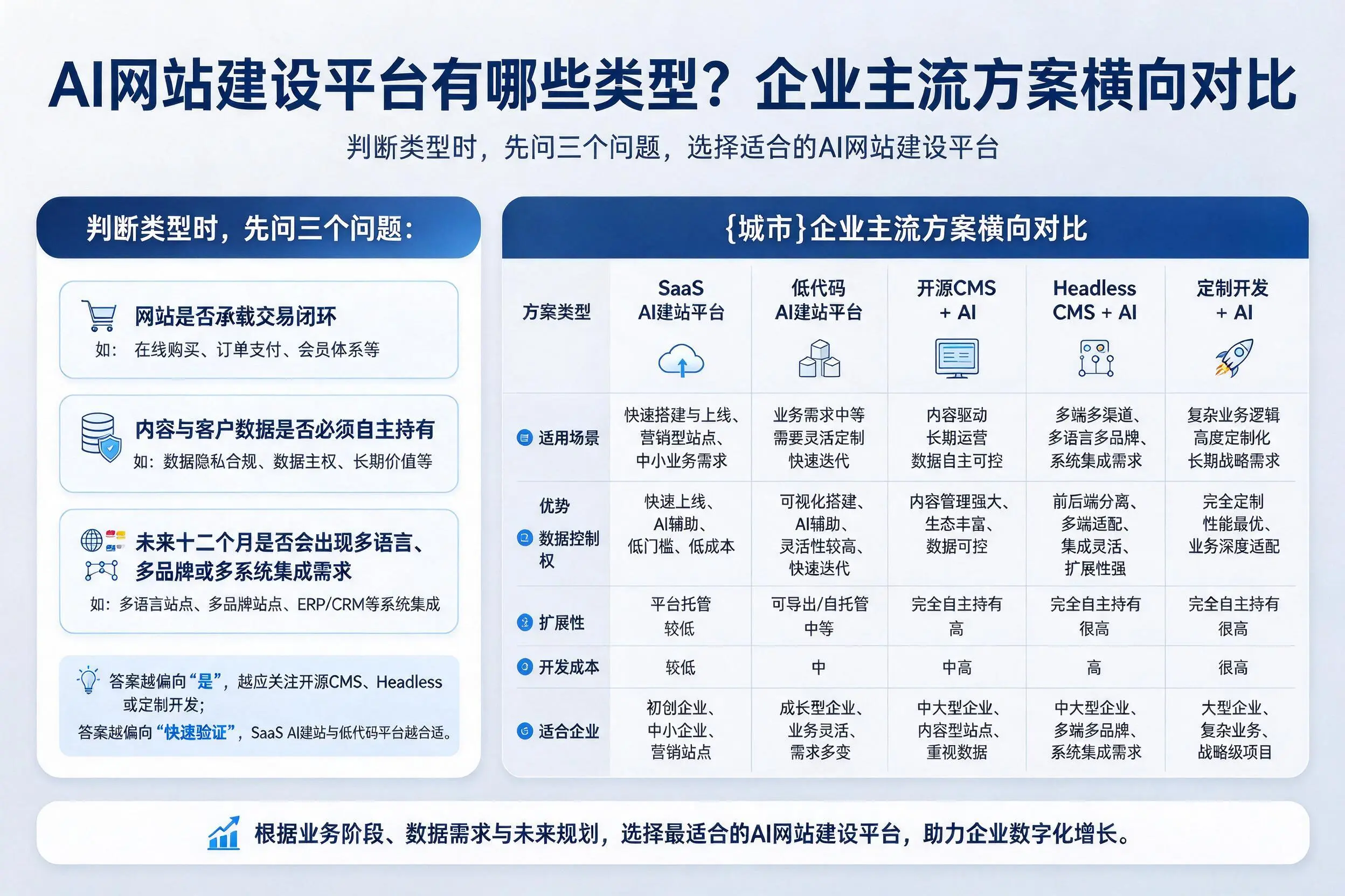AI网站建设平台有哪些类型？四川企业主流方案横向对比
