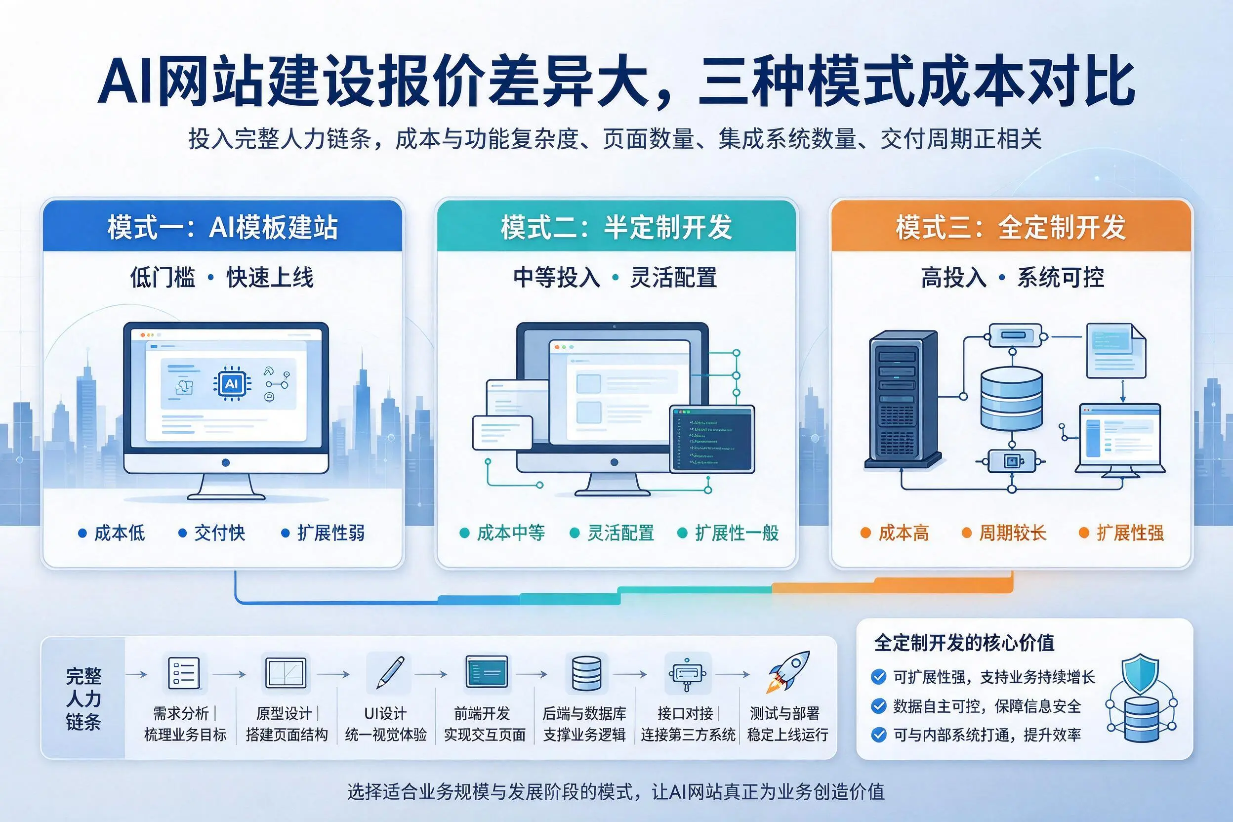 四川AI网站建设报价差异大,三种模式成本对比