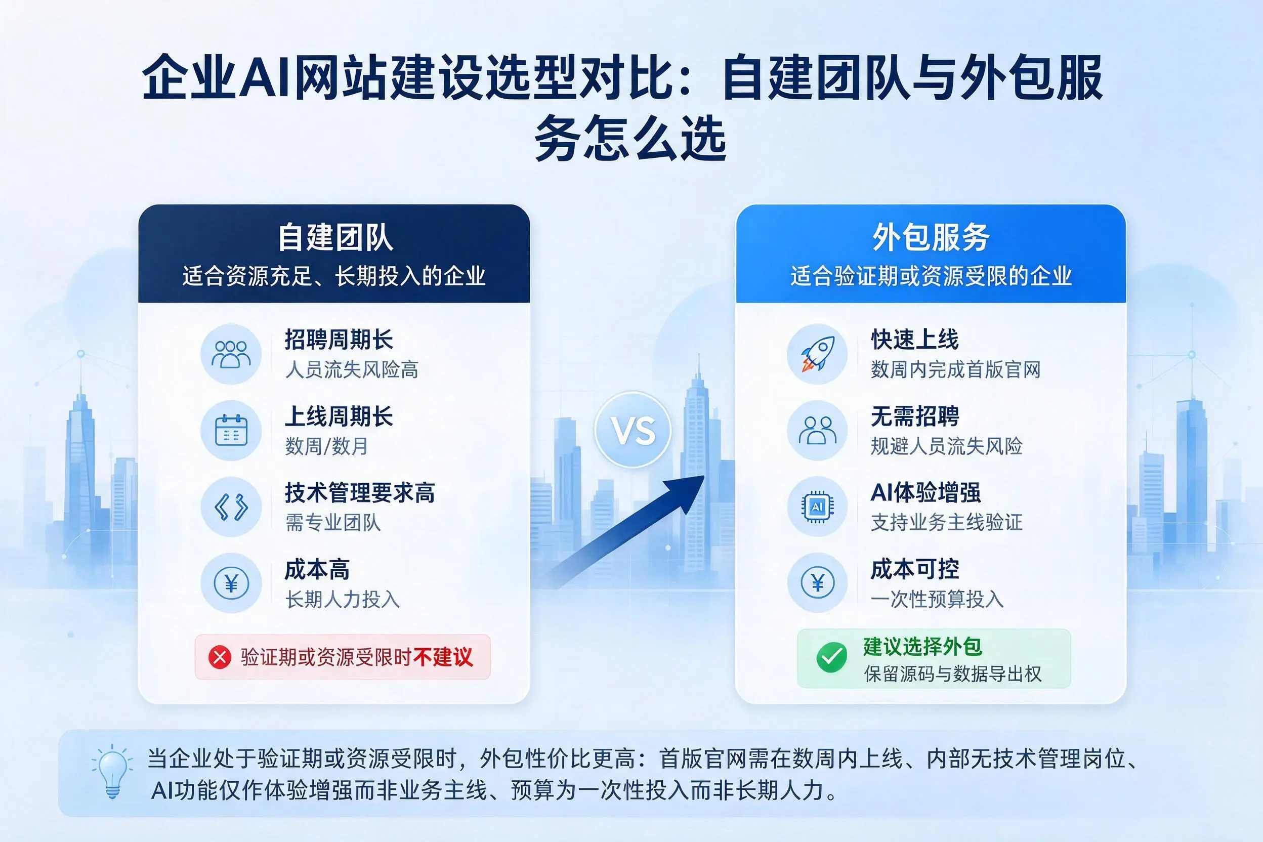 四川企业AI网站建设选型对比：自建团队与外包服务怎么选